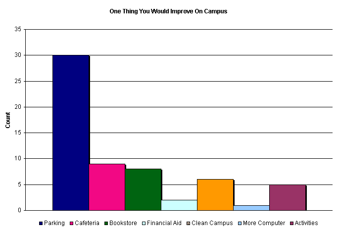 Chart One Thing You Would Improve On Campus