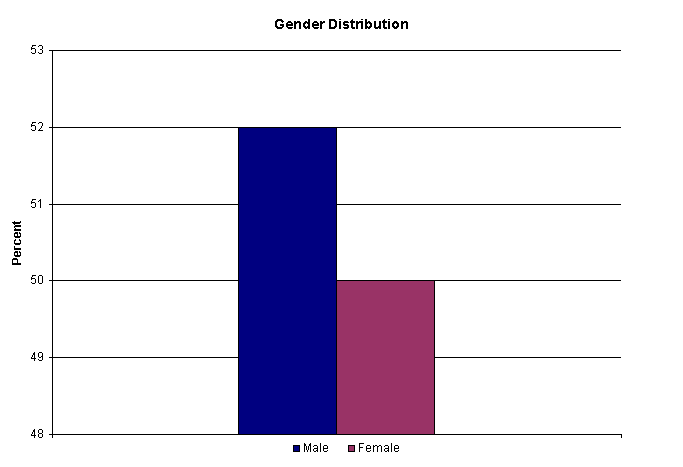 Chart Gender Distribution