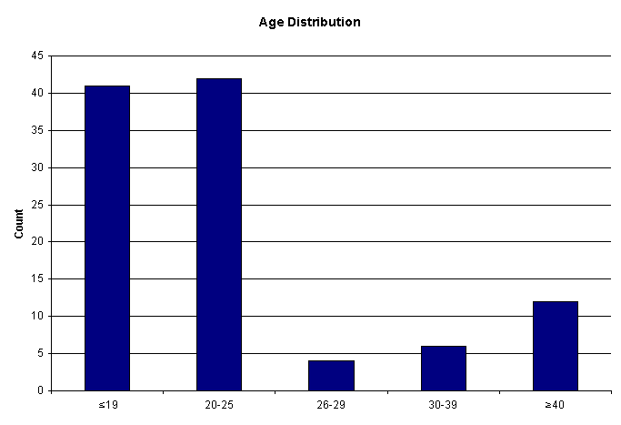 Chart Age Distribution