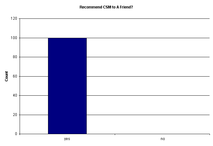 Chart Recommend CSM to A Friend?