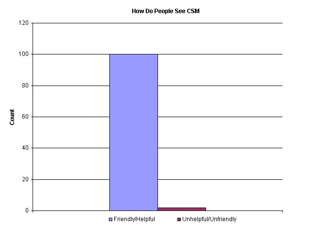 Chart How Do People See CSM