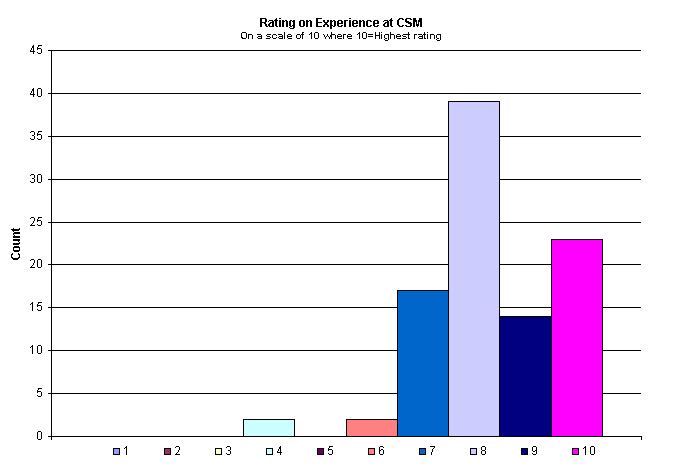 Chart Rating on Experience at CSM
On a scale of 10 where 10=Highest rating