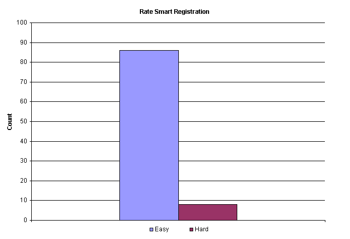 Chart Rate Smart Registration