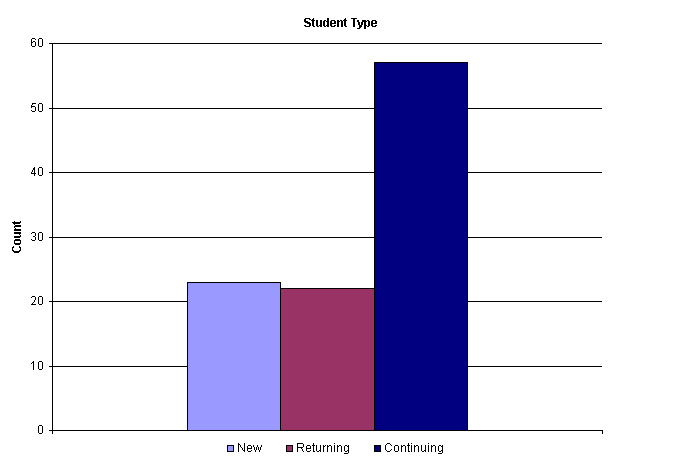 Chart Student Type