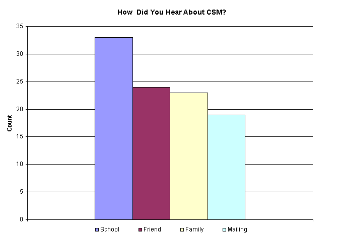 Chart How  Did You Hear About CSM?