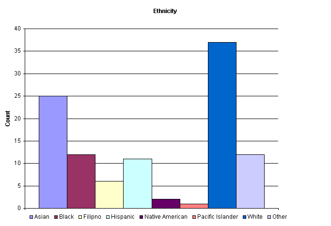 Chart Ethnicity