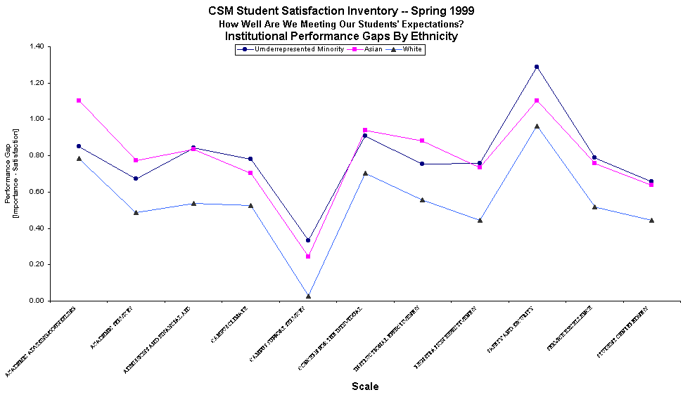 ChartObject CSM Student Satisfaction Inventory -- Spring 1999How Well Are We Meeting Our Students' Expectations?Institutional Performance Gaps By Ethnicity