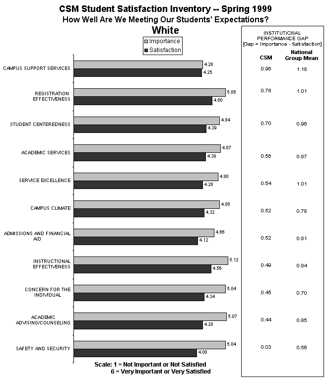 ChartObject CSM Student Satisfaction Inventory -- Spring 1999How Well Are We Meeting Our Students' Expectations?White