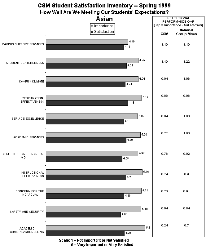 ChartObject CSM Student Satisfaction Inventory -- Spring 1999How Well Are We Meeting Our Students' Expectations?Asian
