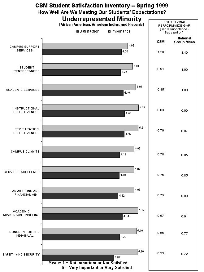 ChartObject CSM Student Satisfaction Inventory -- Spring 1999How Well Are We Meeting Our Students' Expectations?Underrepresented Minority[African American, American Indian, and Hispanic]