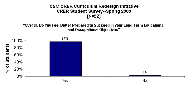 ChartObject CSM CRER Curriculum Redesign Initiative
CRER Student Survey--Spring 2000
[N=52]

"Overall, Do You Feel Better Prepared to Succeed in Your Long-Term Educational and Occupational Objectives"