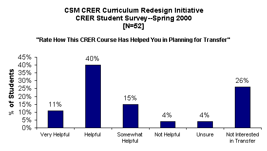 ChartObject CSM CRER Curriculum Redesign Initiative
CRER Student Survey--Spring 2000
[N=52]

"Rate How This CRER Course Has Helped You in Planning for Transfer"