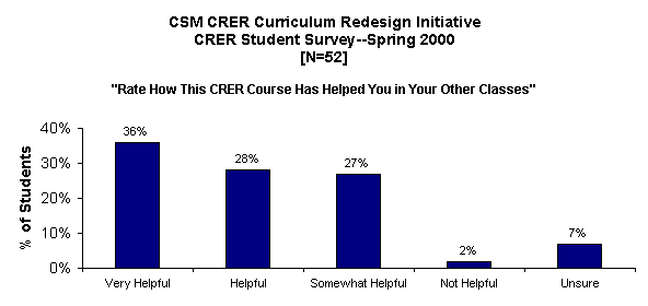 ChartObject CSM CRER Curriculum Redesign Initiative
CRER Student Survey--Spring 2000
[N=52]

"Rate How This CRER Course Has Helped You in Your Other Classes"