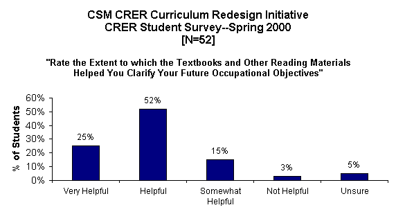 ChartObject CSM CRER Curriculum Redesign Initiative
CRER Student Survey--Spring 2000
[N=52]

"Rate the Extent to which the Textbooks and Other Reading Materials Helped You Clarify Your Future Occupational Objectives"