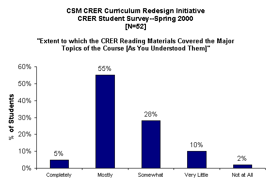 ChartObject CSM CRER Curriculum Redesign Initiative
CRER Student Survey--Spring 2000
[N=52]

"Extent to which the CRER Reading Materials Covered the Major Topics of the Course [As You Understood Them]"