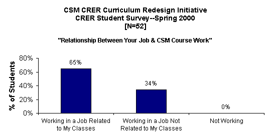 ChartObject CSM CRER Curriculum Redesign Initiative
CRER Student Survey--Spring 2000
[N=52]

"Relationship Between Your Job & CSM Course Work"