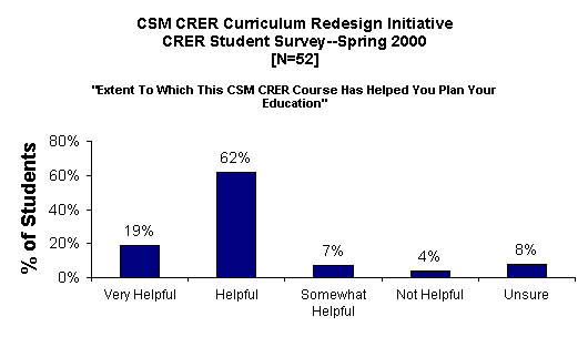 ChartObject CSM CRER Curriculum Redesign Initiative 
CRER Student Survey--Spring 2000
[N=52]

"Extent To Which This CSM CRER Course Has Helped You Plan Your Education"