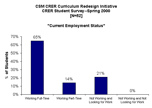 ChartObject CSM CRER Curriculum Redesign Initiative
CRER Student Survey--Spring 2000
[N=52]

"Current Employment Status"