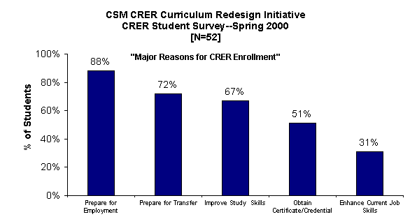 ChartObject CSM CRER Curriculum Redesign Initiative
CRER Student Survey--Spring 2000
[N=52]

"Major Reasons for CRER Enrollment"