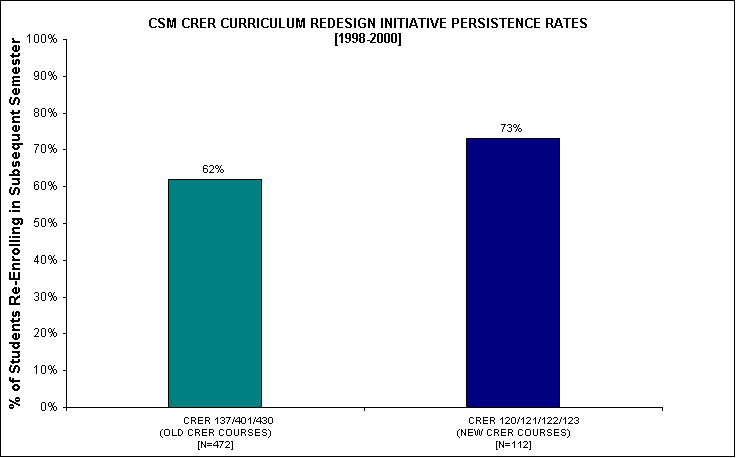 ChartObject CSM CRER CURRICULUM REDESIGN INITIATIVE PERSISTENCE RATES
[1998-2000]