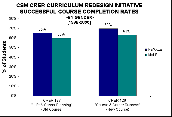 ChartObject CSM CRER CURRICULUM REDESIGN INITIATIVE
SUCCESSFUL COURSE COMPLETION RATES
 -BY GENDER-
[1998-2000]