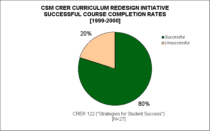 ChartObject CSM CRER CURRICULUM REDESIGN INITIATIVE SUCCESSFUL COURSE COMPLETION RATES
[1999-2000]
