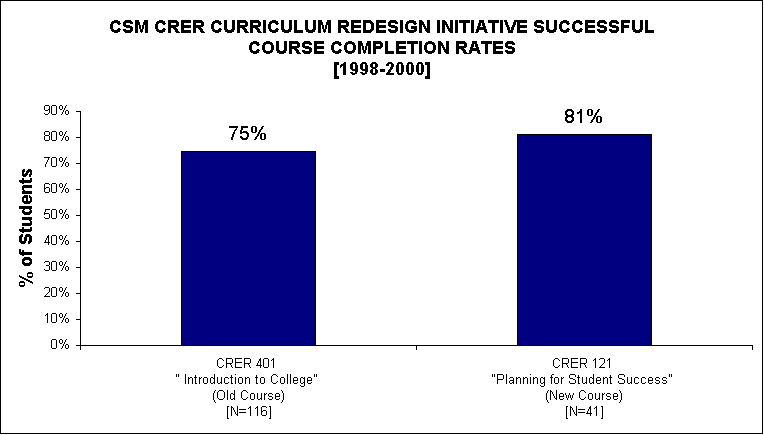 ChartObject CSM CRER CURRICULUM REDESIGN INITIATIVE SUCCESSFUL COURSE COMPLETION RATES
[1998-2000]