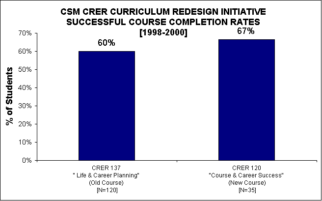 ChartObject CSM CRER CURRICULUM REDESIGN INITIATIVE SUCCESSFUL COURSE COMPLETION RATES
[1998-2000]