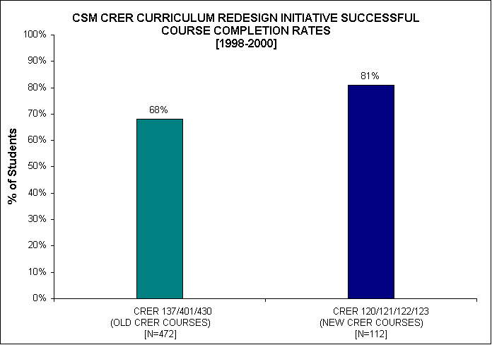 ChartObject CSM CRER CURRICULUM REDESIGN INITIATIVE SUCCESSFUL COURSE COMPLETION RATES
[1998-2000]