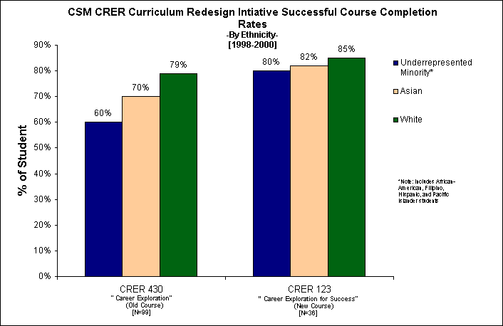 ChartObject CSM CRER Curriculum Redesign Intiative Successful Course Completion Rates 
-By Ethnicity-
[1998-2000]