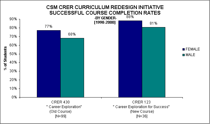 ChartObject CSM CRER CURRICULUM REDESIGN INITIATIVE
SUCCESSFUL COURSE COMPLETION RATES
 -BY GENDER-
[1998-2000]