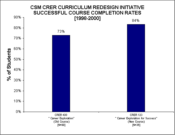 ChartObject CSM CRER CURRICULUM REDESIGN INITIATIVE SUCCESSFUL COURSE COMPLETION RATES
[1998-2000]