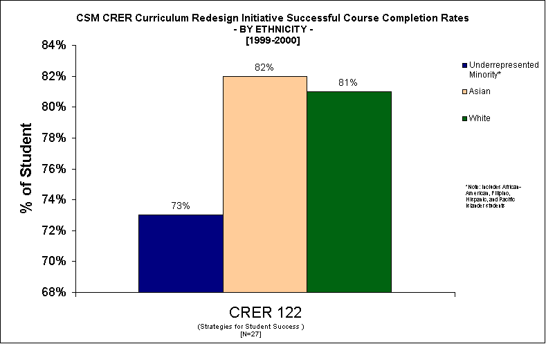 ChartObject CSM CRER Curriculum Redesign Initiative Successful Course Completion Rates
- BY ETHNICITY -
[1999-2000]