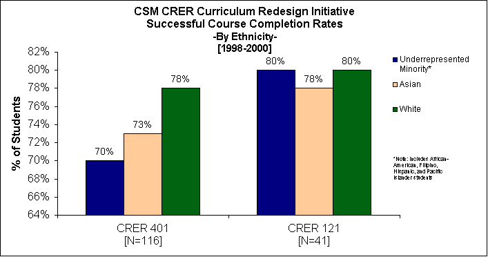 ChartObject CSM CRER Curriculum Redesign Initiative 
Successful Course Completion Rates 
-By Ethnicity-
[1998-2000]