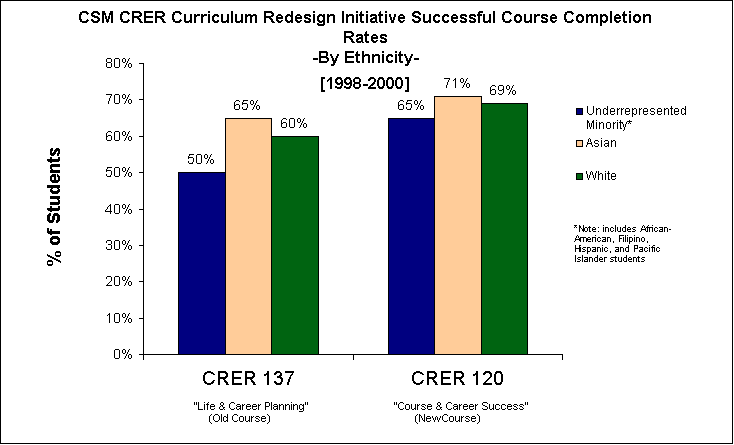 ChartObject CSM CRER Curriculum Redesign Initiative Successful Course Completion Rates 
-By Ethnicity-
[1998-2000]
