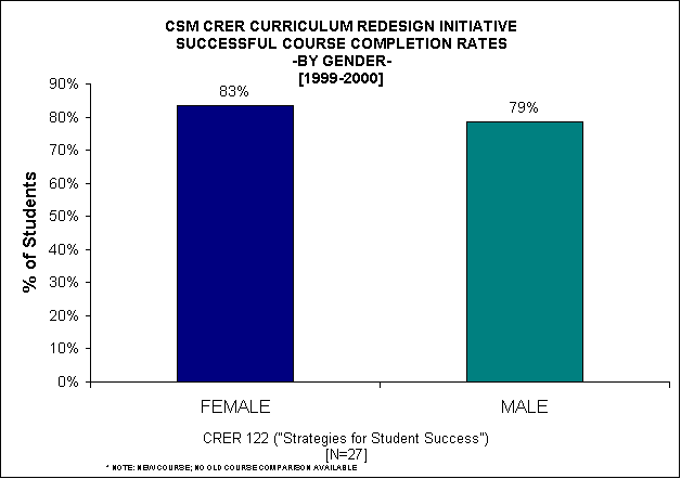 ChartObject CSM CRER CURRICULUM REDESIGN INITIATIVE 
SUCCESSFUL COURSE COMPLETION RATES
-BY GENDER-
[1999-2000]