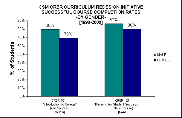 ChartObject CSM CRER CURRICULUM REDESIGN INITIATIVE
SUCCESSFUL COURSE COMPLETION RATES
-BY GENDER-
[1998-2000]